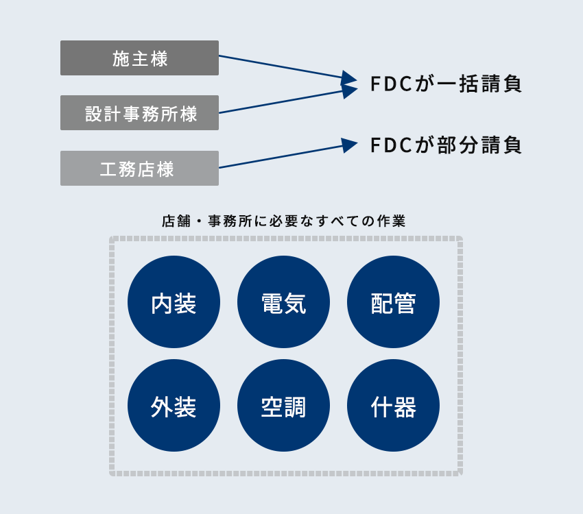 ワンストップで施工をすること